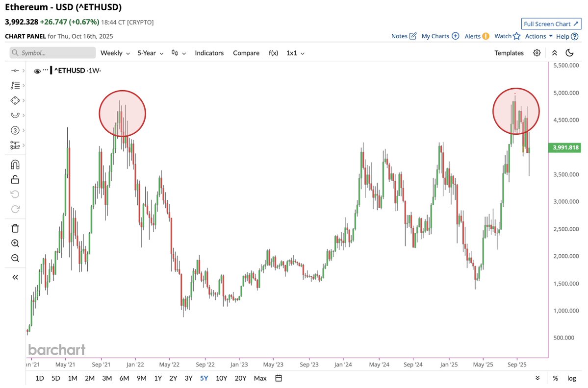 🔵BARCHART: Ethereum ($ETH) e il Potenziale Doppio Massimo: Analisi Tecnica