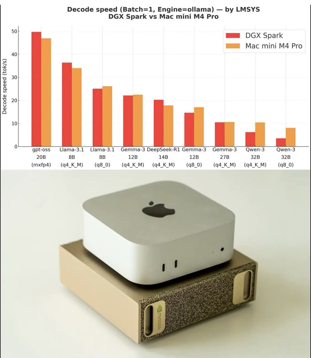 rasbt's tweet image. Saw that DGX Spark vs Mac Mini M4 Pro benchmark plot making the rounds (looks like it came from @lmsysorg).
Thought I’d share a few notes as someone who actually uses a Mac Mini M4 Pro and has been tempted by the DGX Spark.
First of all, I really like the Mac Mini. It’s…