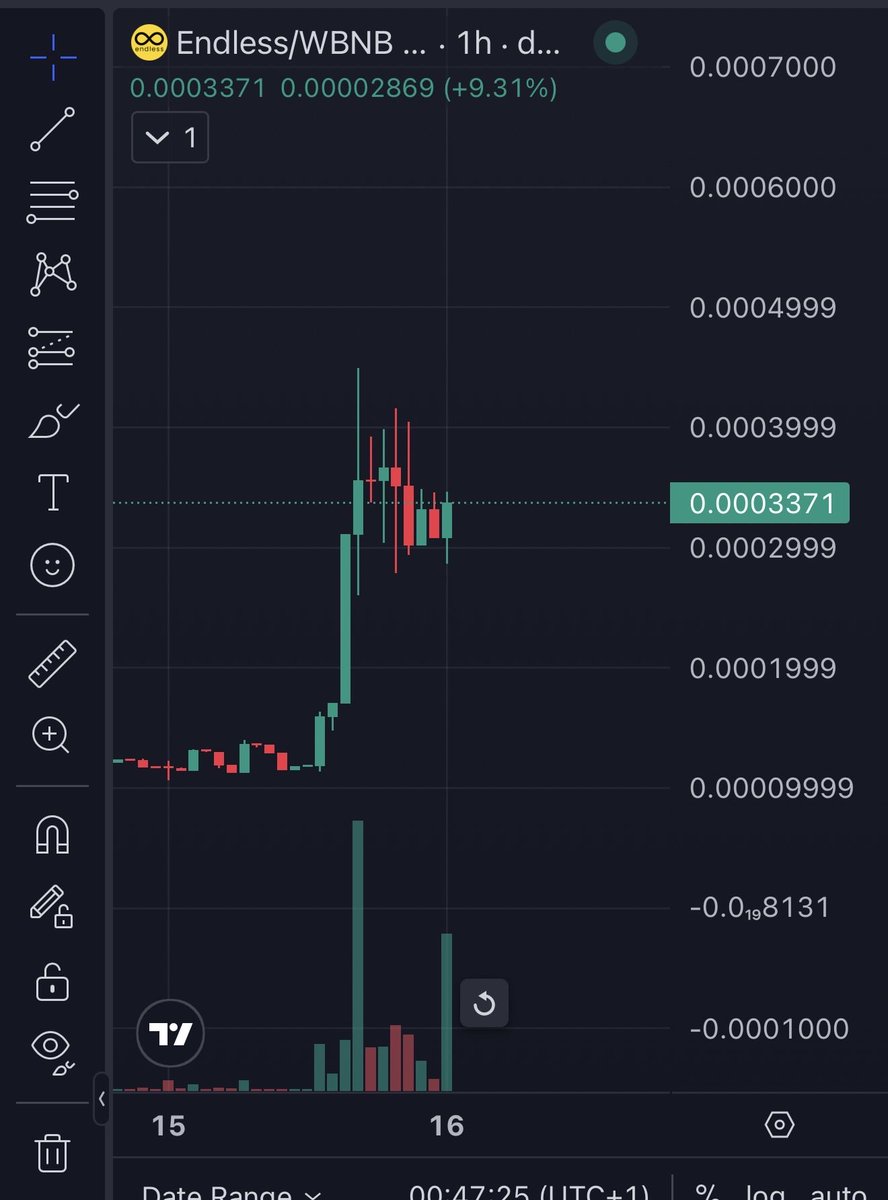People saying the chart looks good, should breakout soon. 👀

It feels like buying Totakeke early, but this time, in a bull market.

I still remember when we launched Totakeke, BNB had zero volume, no token could organically touch $1M. Then out of nowhere, we became the first