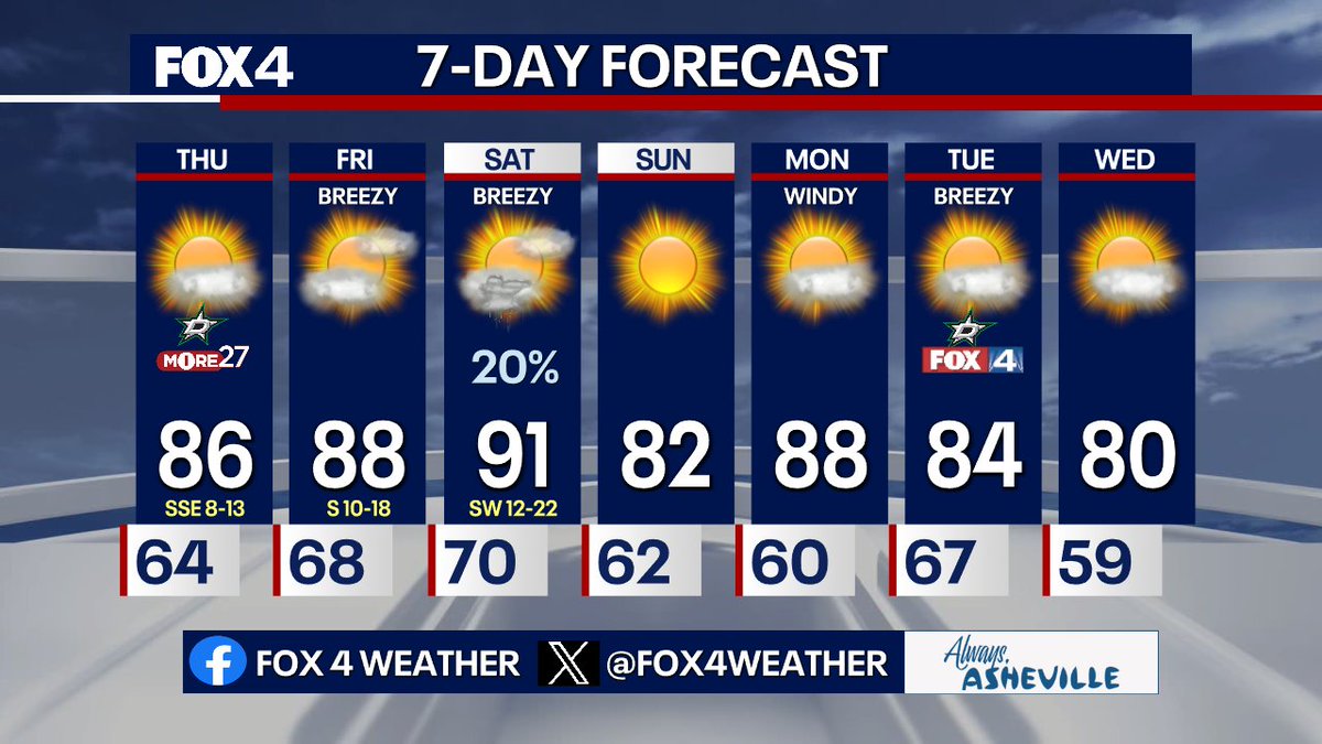 More "Hot-tober" through Saturday, then a cold front will drop us nearly 10 degrees on Sunday. Prospects for rain/storms with the front look pretty slim for most. After a cool start, we warm quickly Monday, then a 2nd front moves in Tuesday bringing another shot of cooler air.