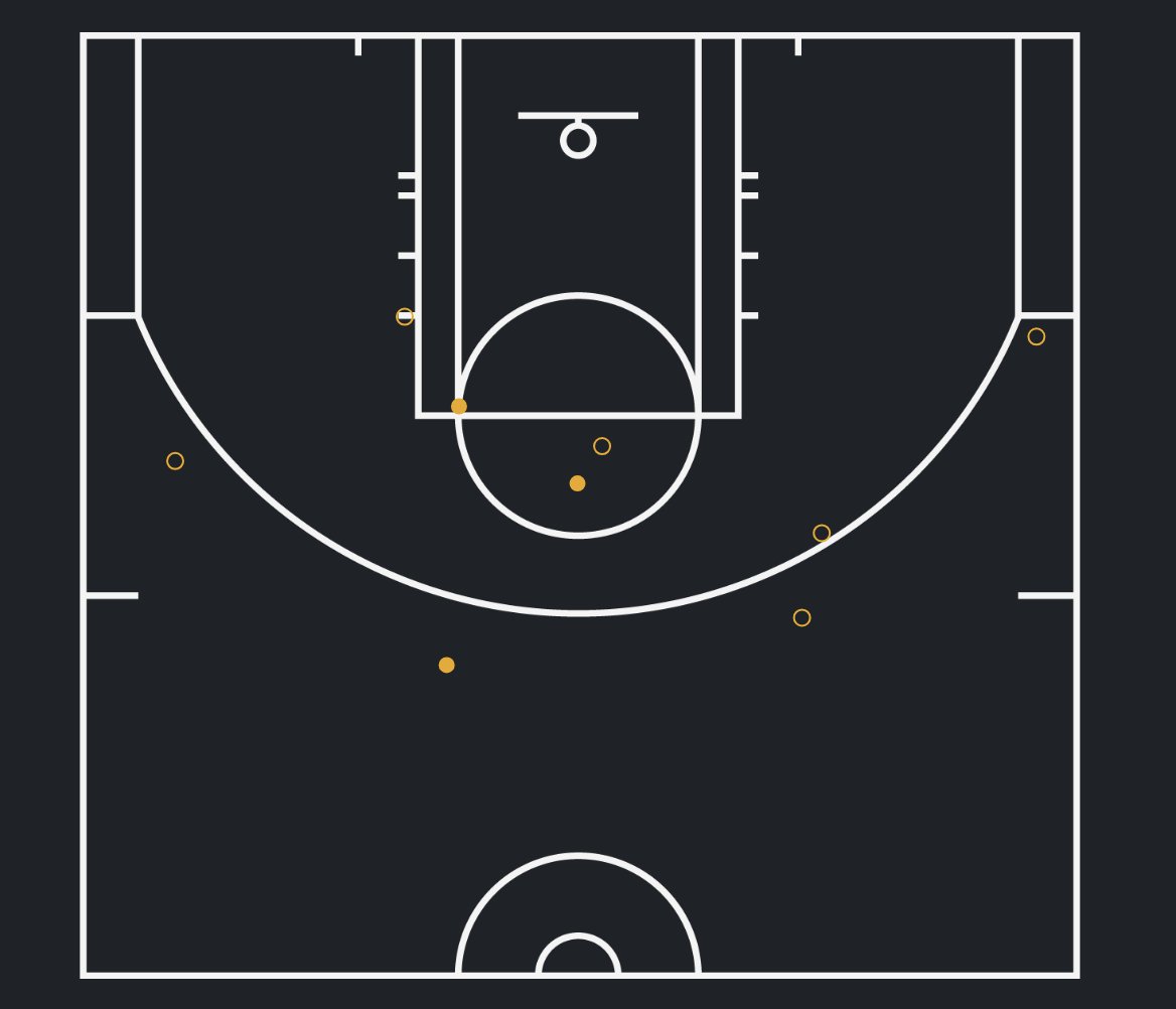 The shot chart from the Raptors starters in their first 5+ minutes together. 1-for-4 from 3. No shots inside 14 feet. Still a work in progress but some of the underlying spacing concerns are showing early. A lot of congestion in the mid-range. Boston outscored them 19-7 in 5:19. 