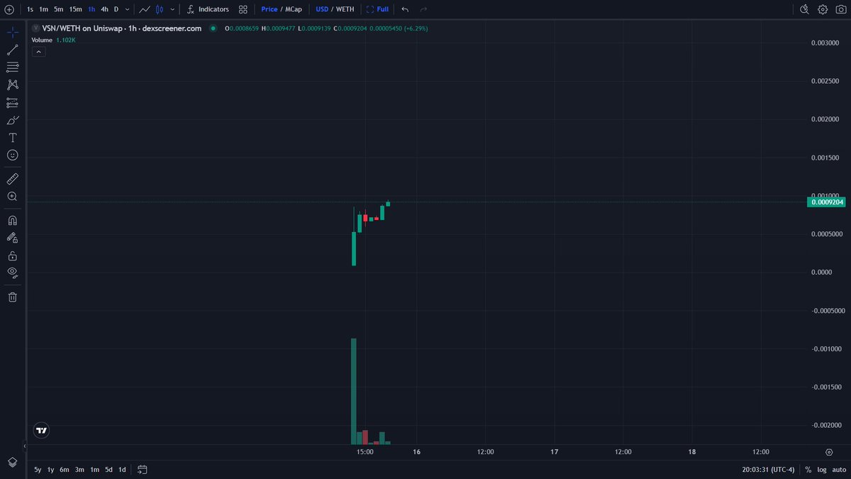 Ledgora's tweet photo. Very smooth launch by $VSN team @PoweredByVision  currently sitting below 100K mc.

Why I think this will go to millys very soon.

- Utility looks great, I'm sure team will pull it off.

- Many big KOLS are waiting to push at a higher mc

- The community is already one of the strongest I've seen with not the most holders.

Already a 2X since our entry, I think we will see fireworks much sooner than people think.

@IncomeSharks I think you should dig deeper into this one mate.

CA: 0x03C285e96B929983854Cb75875F772627c0f6159

TG: https://t.co/JgxD1R4rsW