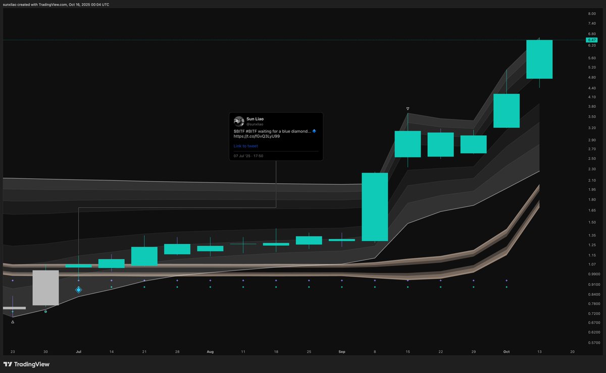 sunxliao's tweet image. Found $BITF at $1.05 and $CLSK at $9.24...
Monday, I share my next big trade idea. 🔷🫡