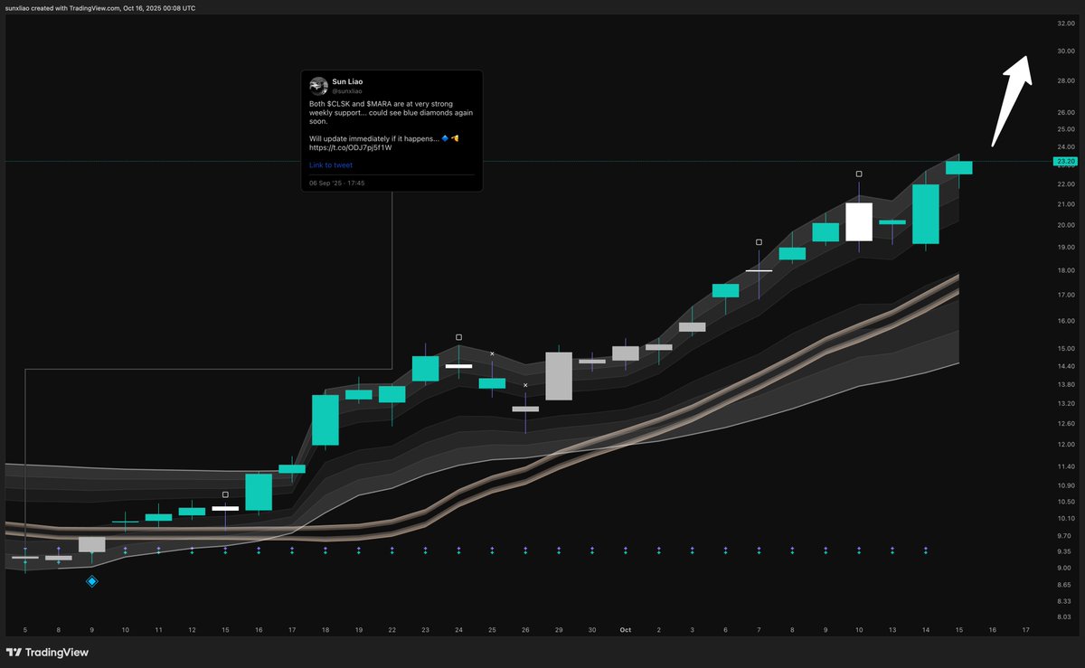 sunxliao's tweet image. Found $BITF at $1.05 and $CLSK at $9.24...
Monday, I share my next big trade idea. 🔷🫡