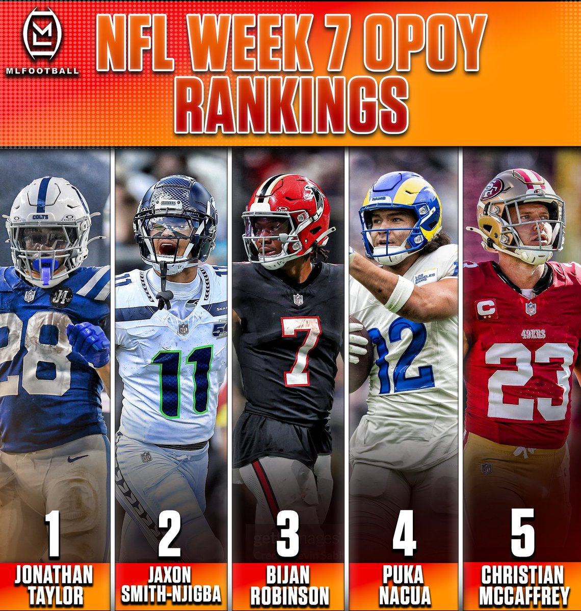 🚨#NFL WEEK SEVEN OFFENSIVE PLAYER OF THE YEAR RANKINGS:

1) #Colts Jonathan Taylor
2) #Seahawks Jaxon Smith-Njigba
3) #Falcons Bijan Robinson
4) #Rams Puka Nacua
5) #49ers Christian McCaffrey

What would you change…?