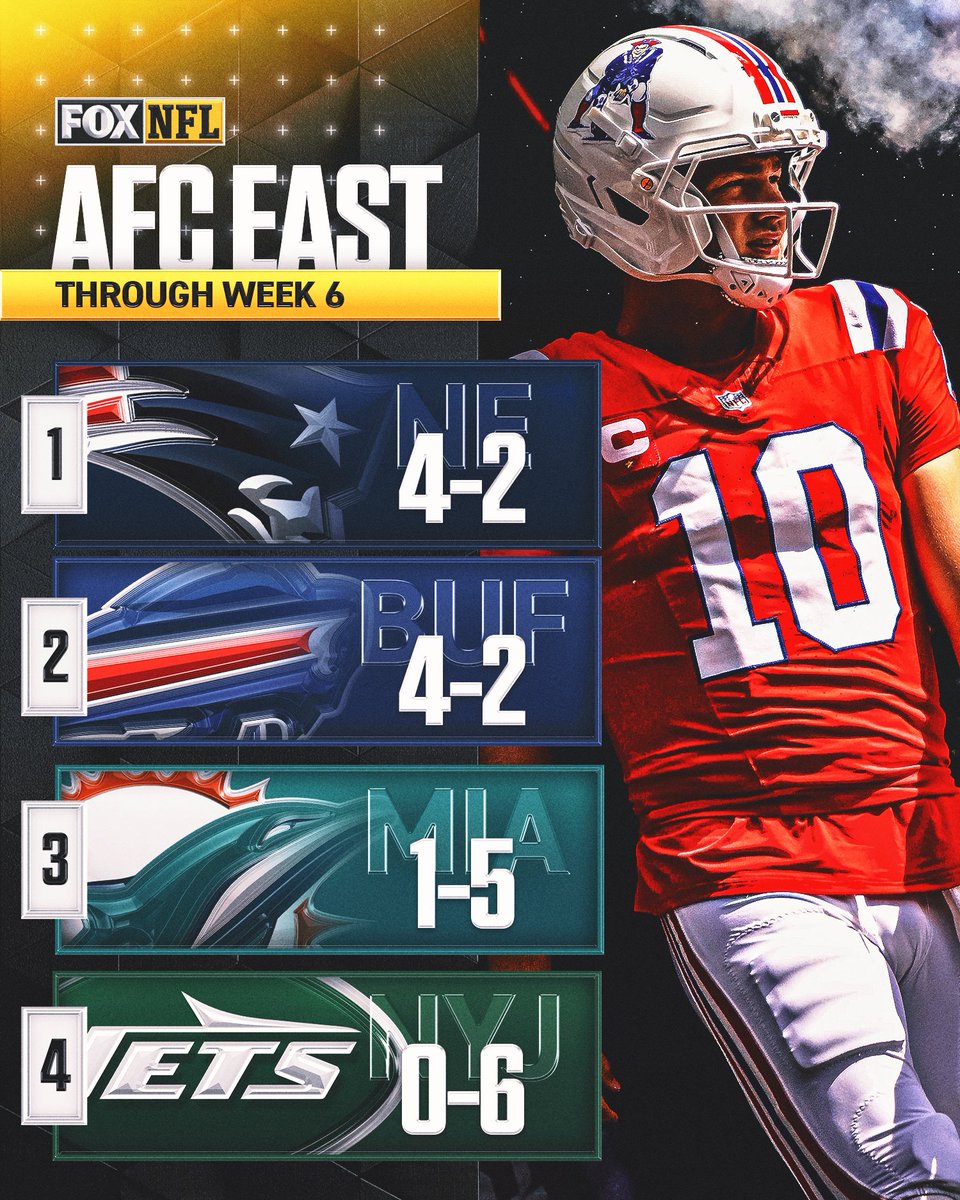 The @Patriots are currently at the top of the AFC East through six weeks 👀

Who do you think will take the division? 