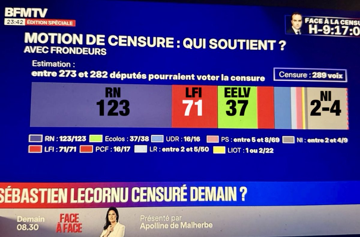 🔴 D’après <a href="/BFMTV/">BFMTV</a> : 71 ne correspond pas à plus de la moitié de 123, et est presque égal à 37 qui est plus petit qu’entre 2 et 4.

Et ce genre de trucages visuels, passent toujours crème auprès de l’<a href="/Arcom_fr/">Arcom</a>