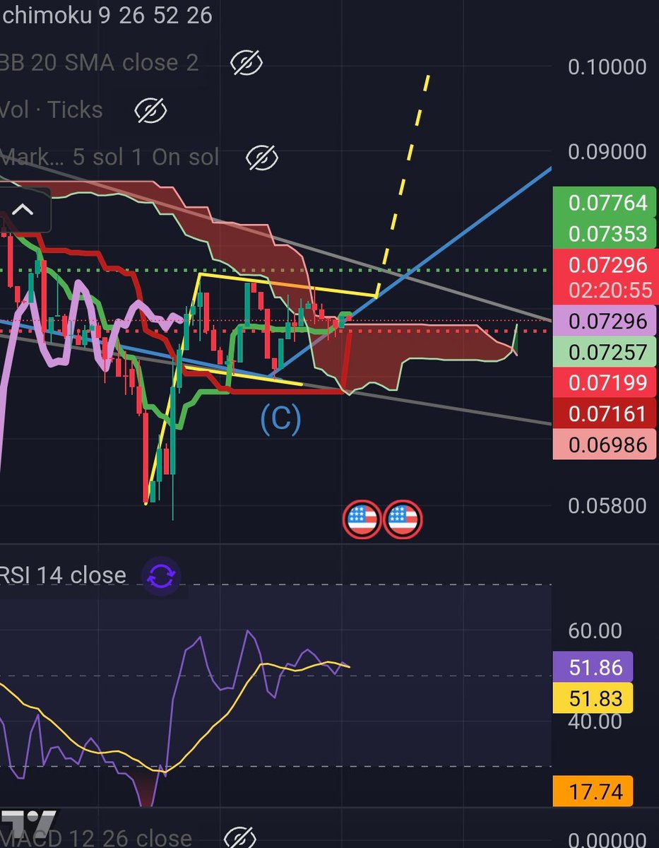 $CHEX bulls showing signs of regained strength with an Ichi pump signal on the 4hrly chart, as well as higher lows on the RSI. Looks like the bottom could be in. Looking for confirmation above 7.5c bull flag. Time for the next leg up towards 10c? 🔥