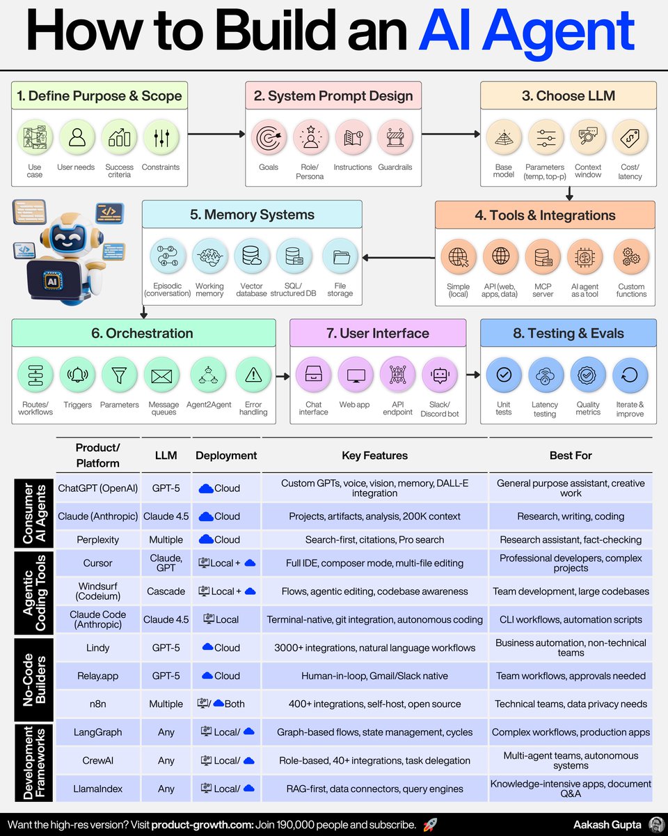 aakashg0's tweet image. 🛠️🤖 How to build AI agents from scratch
(Even if you've never done it before.)
𝗧𝗵𝗲𝘀𝗲 𝗮𝗿𝗲 𝘁𝗵𝗲 𝟴 𝘀𝘁𝗲𝗽𝘀 𝘁𝗼 𝘁𝗮𝗸𝗲, 𝗳𝗿𝗼𝗺 𝗽𝘂𝗿𝗽𝗼𝘀𝗲 𝘁𝗼 𝗨𝗜.