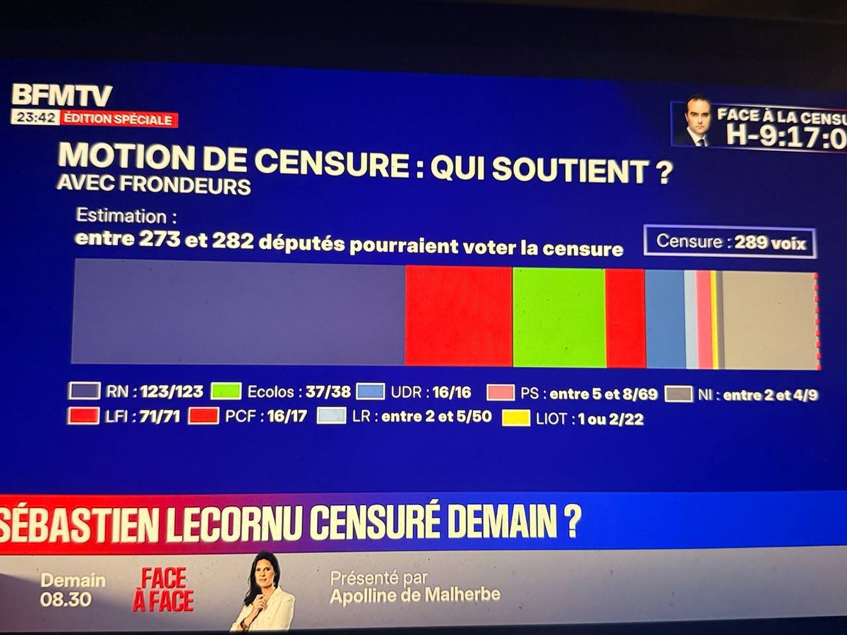 Dites donc <a href="/BFMTV/">BFMTV</a>, vous avez un problème avec LFI ?

Nos 71 députés devraient faire plus de la moitié de la barre des 123 députés RN et faire près du double de la barre des 37 députés écolos qui votent la censure.

Pourquoi sommes-nous à ce point sous-représentés graphiquement ?