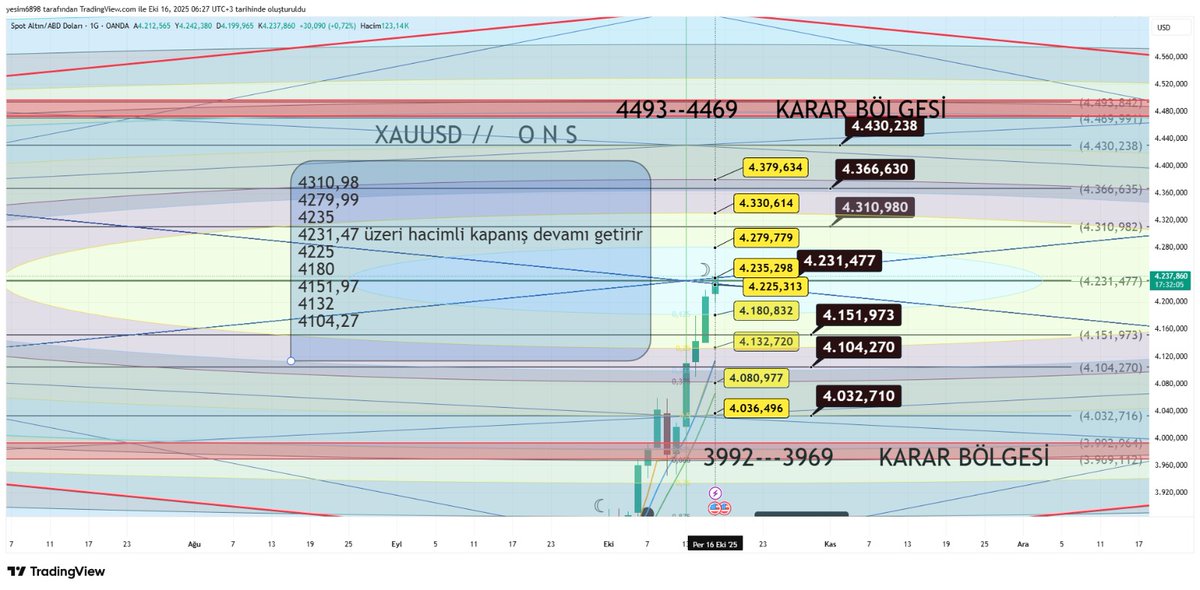 #XAUUSD 
#ONSALTIN