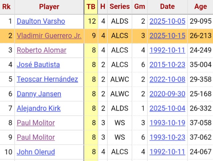 randomjaysstuff's tweet image. Vladdy Jr. just had the second highest Total Bases total in a #BlueJays postseason game, per @Stathead.