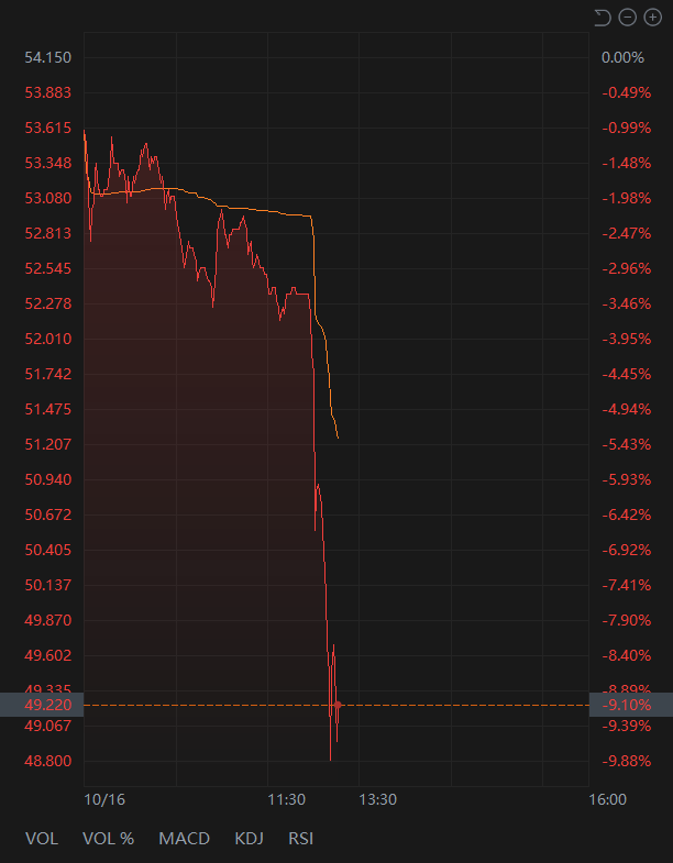 📉NIO EXTENDS LOSSES TO 10% IN HONG KONG
Singapore Sovereign Wealth Fund GIC Sues Nio Over Losses From Three Years Ago.
#NIO $NIO #CHINA #EV #NEV
mktnews.com/flashDetail.ht…