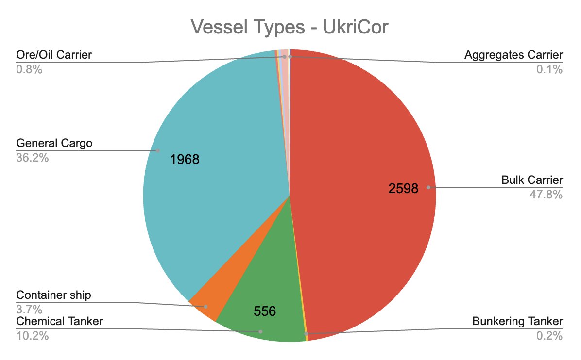 exit266's tweet image. UkriCor Update 14-15Oct2025
Ships Inbound to Odesa (Total) 5,416
Ships Delivered to Greater Odesa (Total) 378
Ships Outbound from Odesa (Total) 5,424
Ships Outbound, Not Delivered (Current) 36
Ships Outbound, Delivered (Current) 5,388
Three ships were assessed as delivered…
