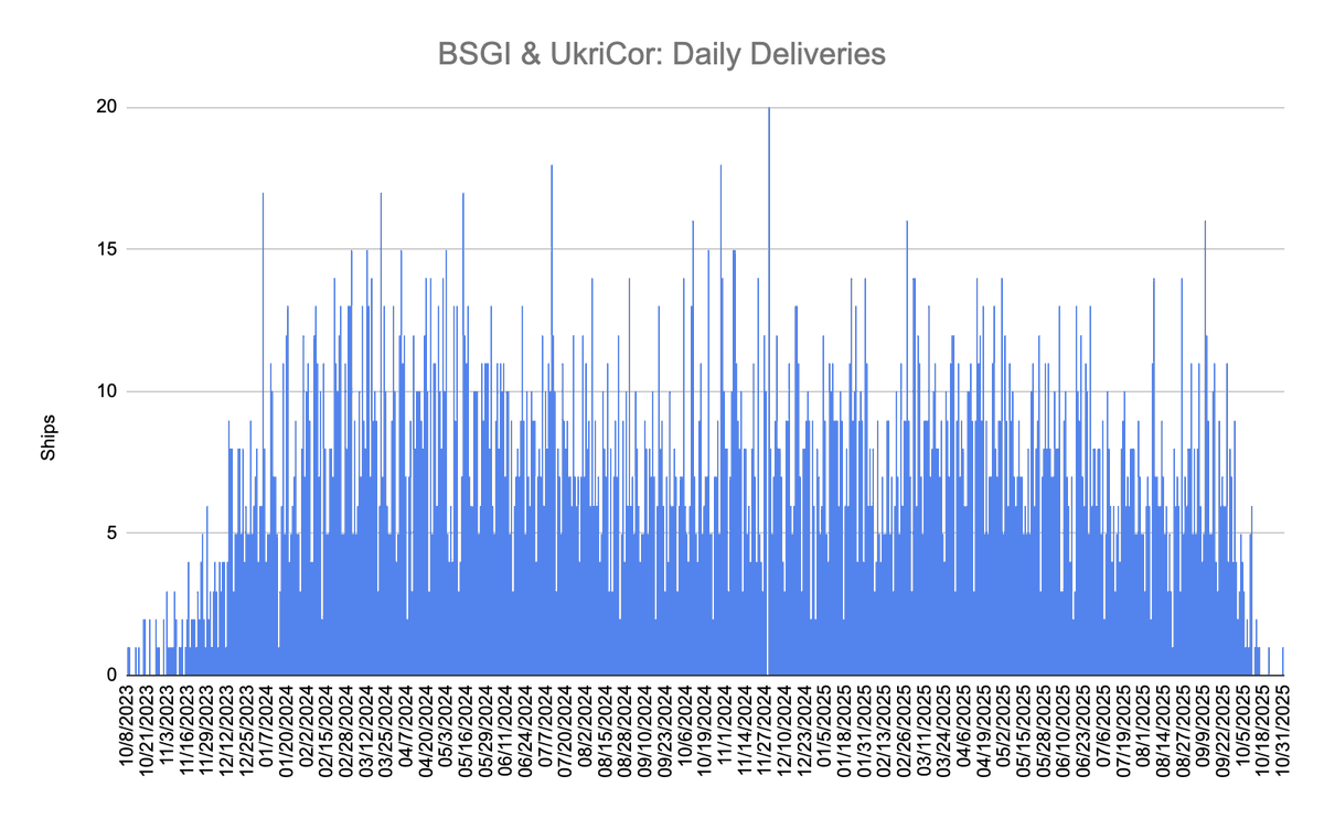exit266's tweet image. UkriCor Update 14-15Oct2025
Ships Inbound to Odesa (Total) 5,416
Ships Delivered to Greater Odesa (Total) 378
Ships Outbound from Odesa (Total) 5,424
Ships Outbound, Not Delivered (Current) 36
Ships Outbound, Delivered (Current) 5,388
Three ships were assessed as delivered…