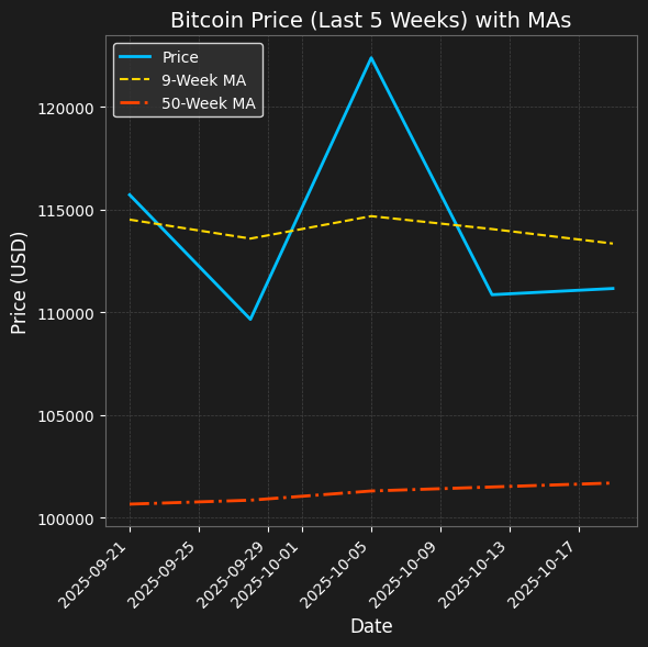 BTC at $111154.85, bearish (50W MA: $101688.44). Approaching support at $110000. Hold if it holds, exit if it breaks. #Bitcoin