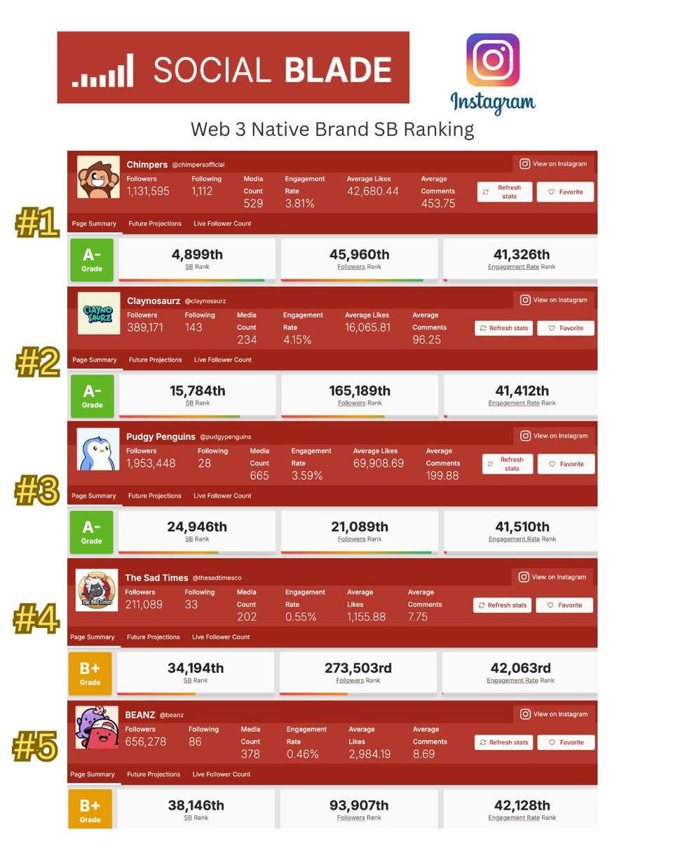 People don’t realize how big Chimpers are doing outside X,  their social media growth has been insane lately. They’re just overshadowed here, so most haven’t seen that side yet.

Now look at this 👇

<a href="/ChimpersHQ/">Chimpers</a> floor is looking super healthy. It’s not just about the $CHIMPSTR