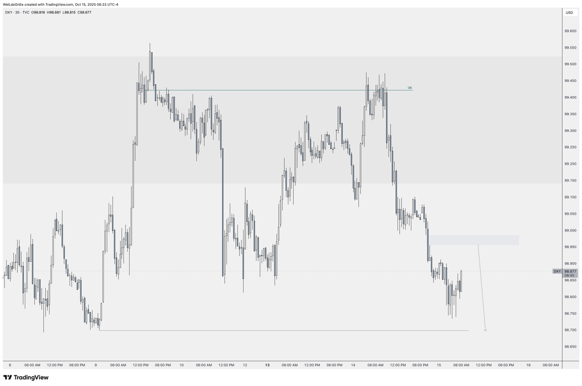 DXY Wed NY M30 FVG Continuation