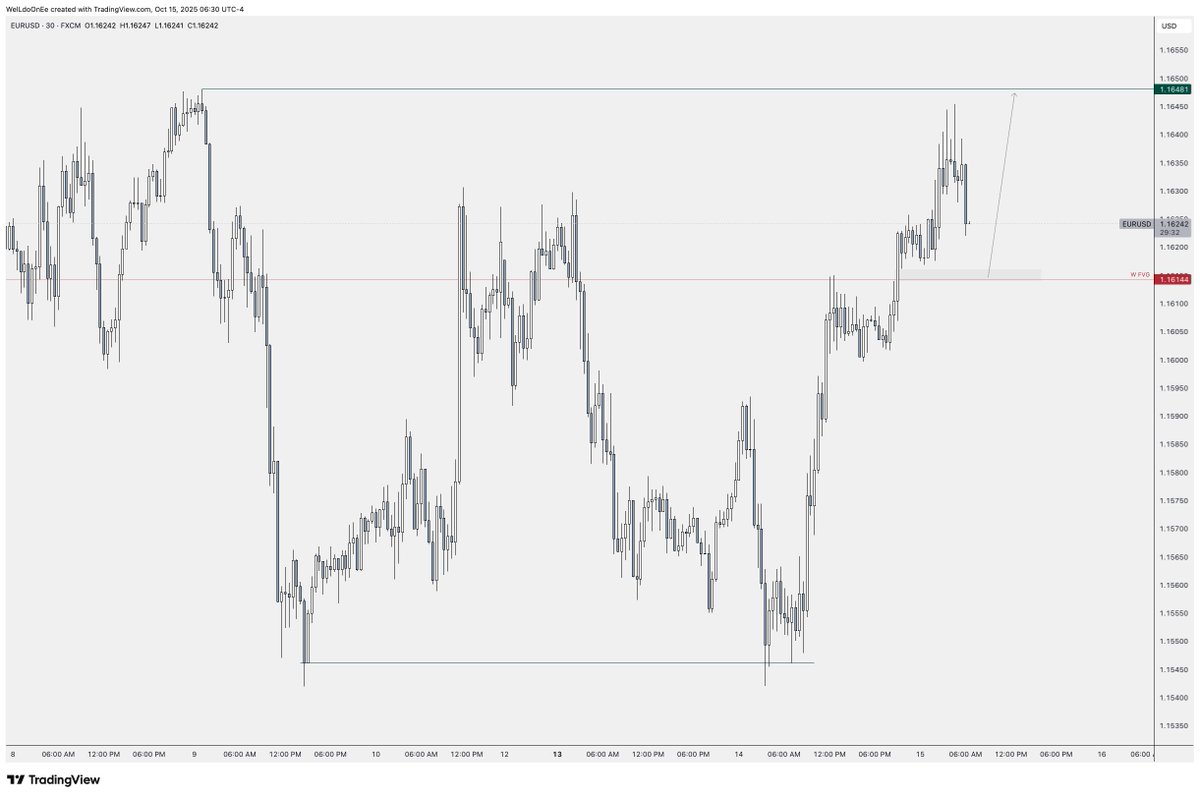 EU M30 FVG + Weekly FVG Level