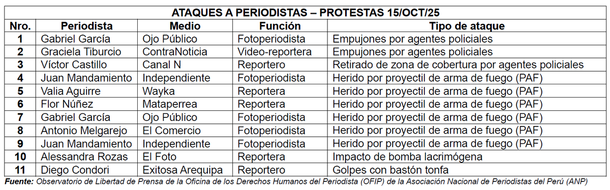 #ALERTA REPORTE PRELIMINAR

La <a href="/ANP_periodistas/">ANP Perú</a> registró 11 ataques a periodistas en cobertura de protestas 15Oct25: 6 heridos por impacto de proyectil 2 empujones 1 impacto de lacrimógena 1 golpe con bastón tonfa 1 retiro de zona de cobertura
Por confirmar 3 posibles ataques más