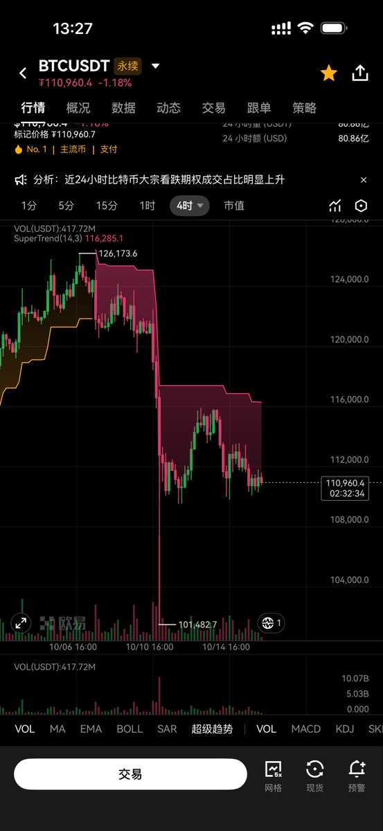 我一直在TradingView里用的东西
OKX 居然直接给上线了

碾压大多数散户对趋势判断的盘面指标

超级趋势

极其简单的用法
红色偏空
橙色偏多

BTC 的4小时 K里
12万4就给出了空的信号

后续挣钱了
记得回这推文来感谢我