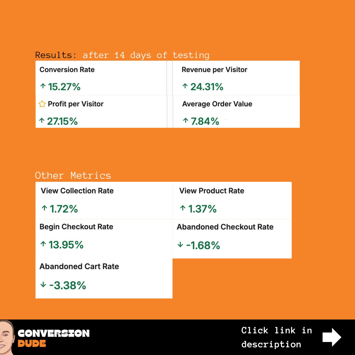 ConversionDudes's tweet photo. 📈 Your path to more sales &amp; conversions
https://t.co/7pcWuQ2hVb

📍 Location:
Homepage | https://t.co/oQYCrrL4pt

💡 Hypothesis:
For this test, we again wanted to know if removing a section turns out to be positive for conversions and overall sales. https://t.co/mlW7rrEO3e