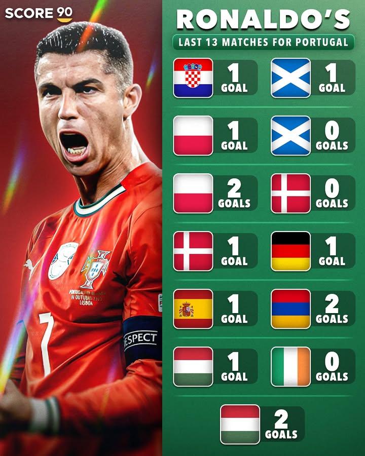 RealGOA7's tweet image. “Ronaldo is holding Portugal back”