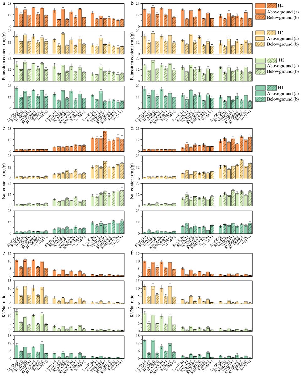 #GrassResearch #WildBarley #SaltStress 
High salt makes AMF inhibit wild barley growth; E. bromicola + GM/Gmix show antagonism, but E. bromicola + GC act independently. 🌾🌱🧫
<a href="/MaximumAcademic/">Maximum Academic</a> <a href="/AbioticStress/">Abiotic stress in plants (Green Survivors)</a>
Details: maxapress.com/article/doi/10…
