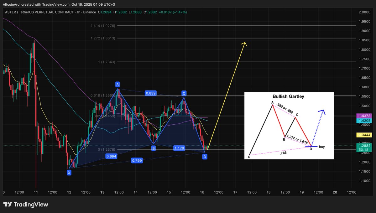 ArdiNSC's tweet image. $ASTER still has a glimmer of hope of pulling off a Bullish Gartley Reversal; one of the few harmonic patterns that’s mathematically qualified by Fibonacci ratios (usually a rare setup). 

Carries roughly a 55–60% probability of reaching Target 1 (~$1.83 / 127.2%) after a…