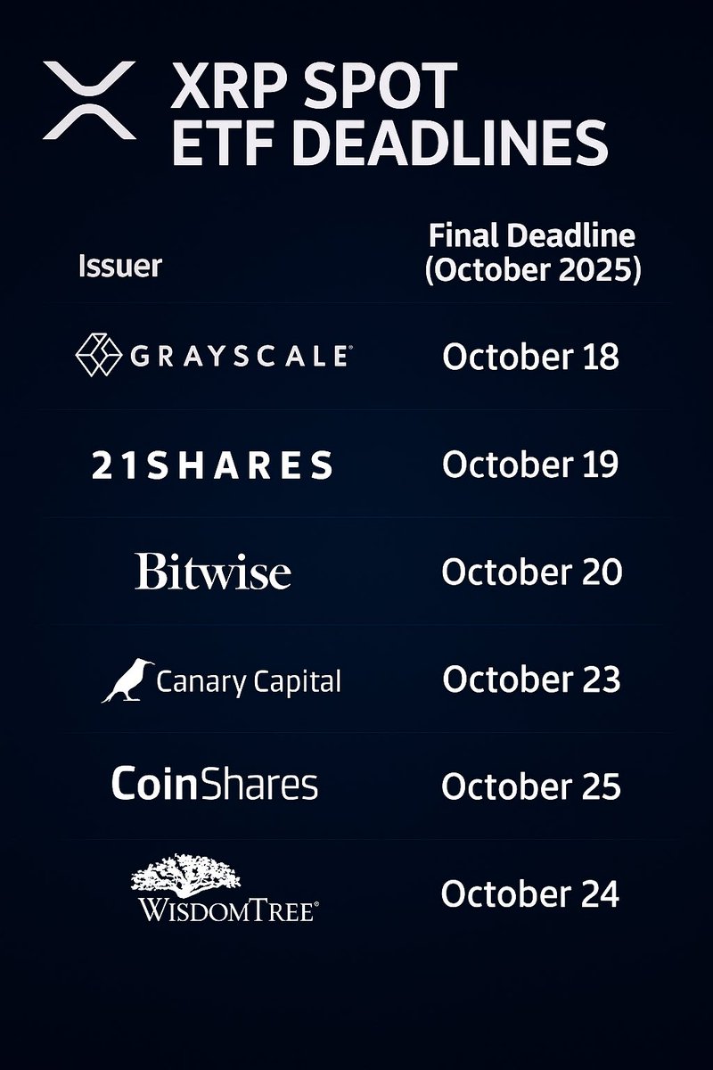 XrpUdate's tweet image. 3 DAYS TO GO 🗓️‼️

$XRP ETF SEASON IS COMING… THE EYES OF THE WORLD ARE WATCHING🌎