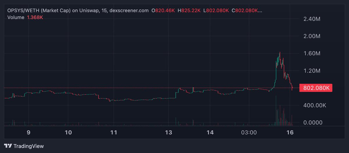 still holding $OPSYS by <a href="/fffflood/">FFFFLOOD (on farcaster)</a> 

one of the most underrated projects in the Farcaster ecosystem imo > team’s creating brands for others and getting massive respect from builders

supply keeps getting locked by partners so 800k mc feels criminally undervalued 

won’t stay like