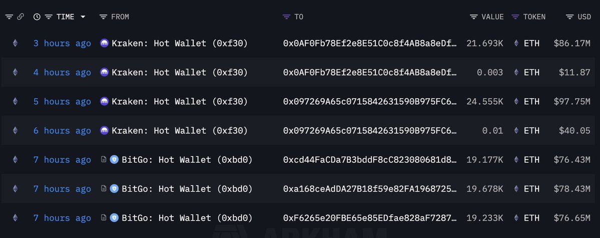 Lookonchain (@lookonchain) on Twitter photo It looks like Bitmine(<a href="/BitMNR/">Bitmine (NYSE-BMNR) $ETH</a>) just bought another 104,336 $ETH($417M).
Over the past 7 hours, 3 new wallets received 104,336 $ETH($417M) from #Kraken and #BitGo.
Despite the crypto market crash, Tom Lee still predicts $ETH will hit $10K by year-end.
intel.arkm.com/explorer/addreโฆ It looks like Bitmine(<a href="/BitMNR/">Bitmine (NYSE-BMNR) $ETH</a>) just bought another 104,336 $ETH($417M).
Over the past 7 hours, 3 new wallets received 104,336 $ETH($417M) from #Kraken and #BitGo.
Despite the crypto market crash, Tom Lee still predicts $ETH will hit $10K by year-end.
intel.arkm.com/explorer/addreโฆ