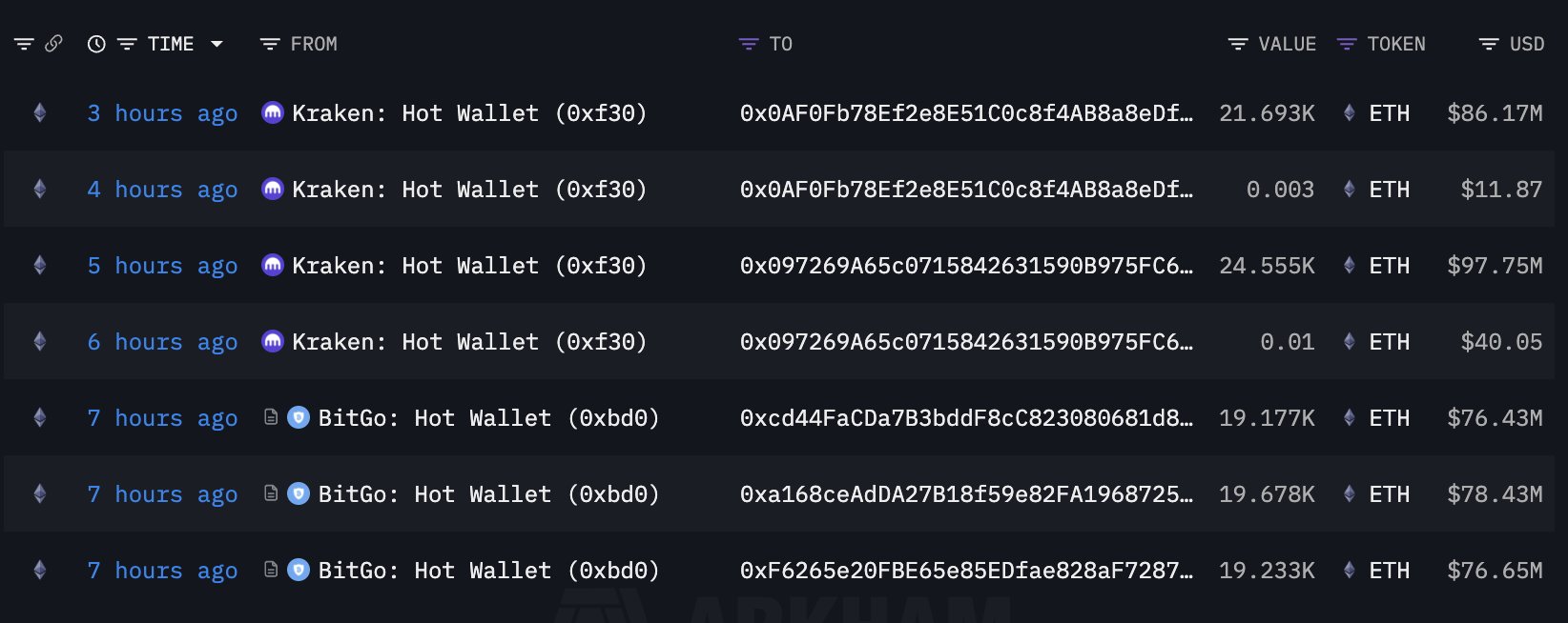 BitMine Expands Ethereum Reserves. 