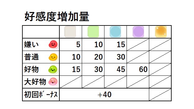 食べ物のレア度＋好き・嫌い＋初回ボーナスで好感度経験値が貰える
好き嫌いに関わらず初回ボーナスをまず狙う
好み図鑑も埋められるしね
#트릭컬 #Trickcal   #トリッカル