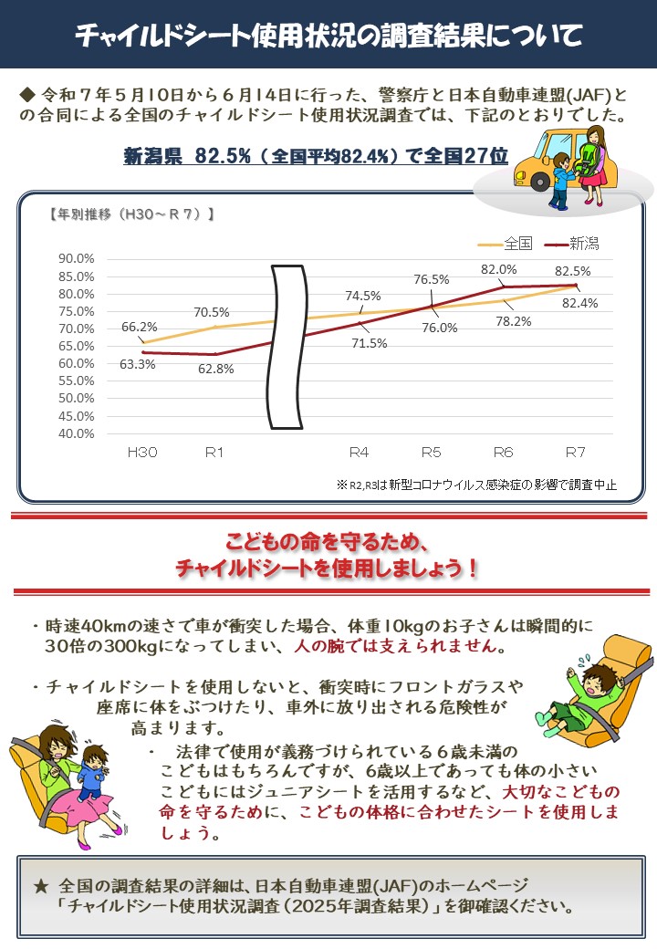 ni_police_kotsu's tweet image. ／
お子さんの命を守るために
＃チャイルドシート を使いましょう！
＼

今年 ＃JAF と合同で行われた全国のチャイルドシート使用状況調査では、

新潟県　82.5％（全国平均82.4％）
全国27位

でした。

お出かけの際はチャイルドシートを忘れずに！
お子さんの安全を守りましょう。

#新潟県警