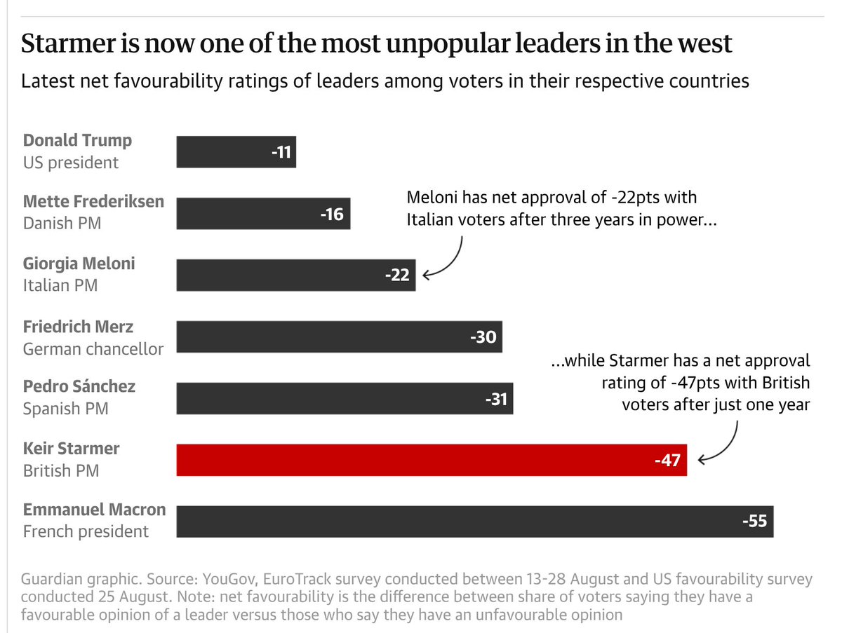 Kinda impressive several leading European leaders have managed to outperform Trump in approval ratings in a negative direction, and by a large margin too.