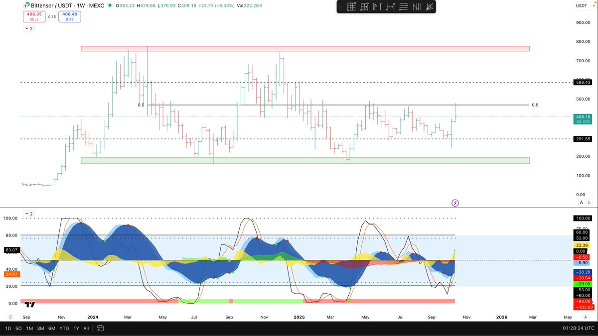 $TAO Money flow close to going to green on the weekly
Short term rejecting 0.5 possibly can see lower dotted again but bottom half of range is the buy area not the top half lol (0.5)