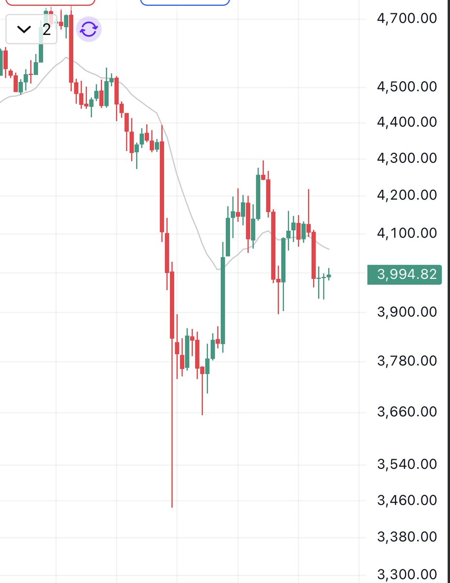 Long $eth 3950. Scalp target 4150