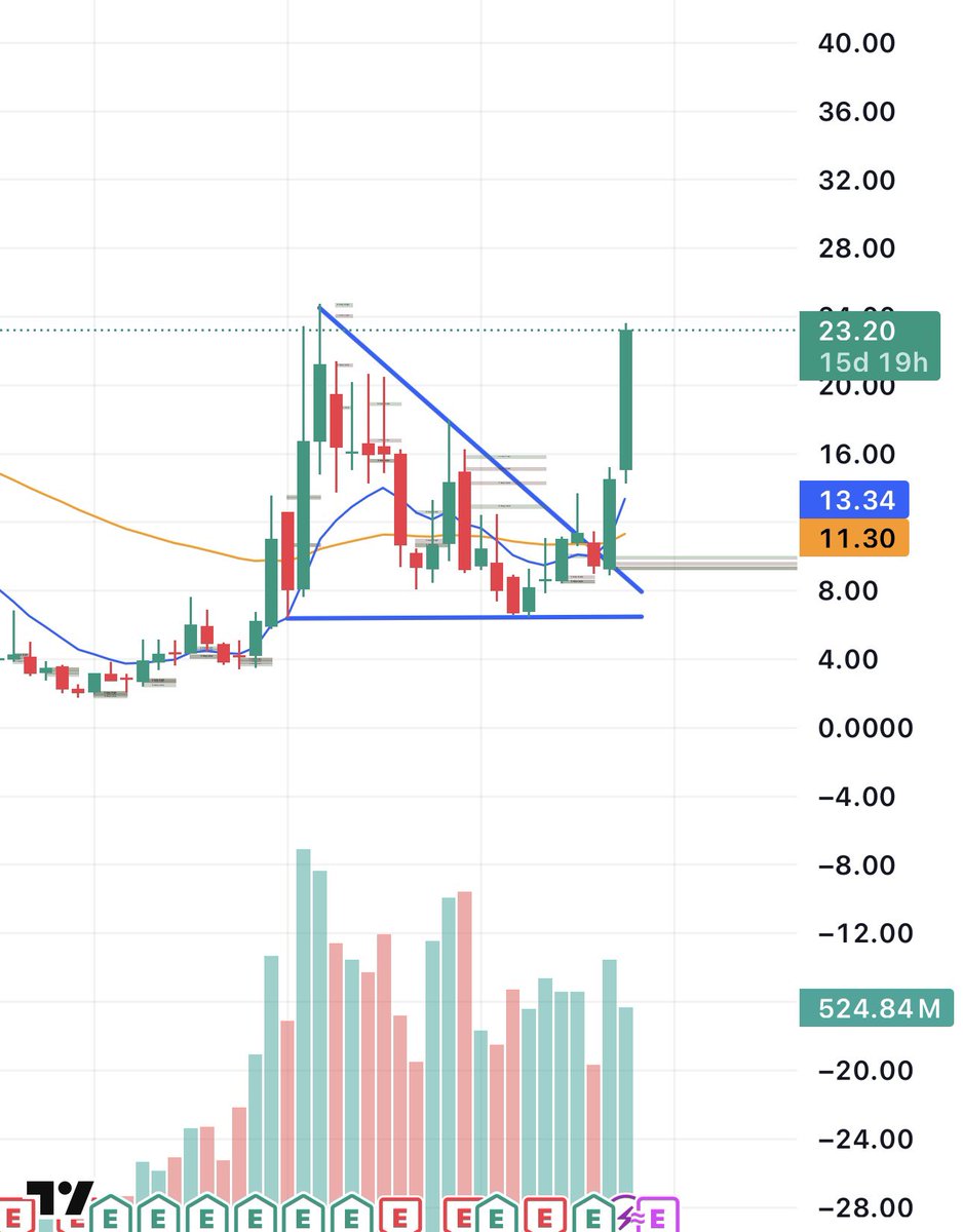 enrichtrades's tweet image. $CLSK
Simple TA>>>>
What a move since the wedge break