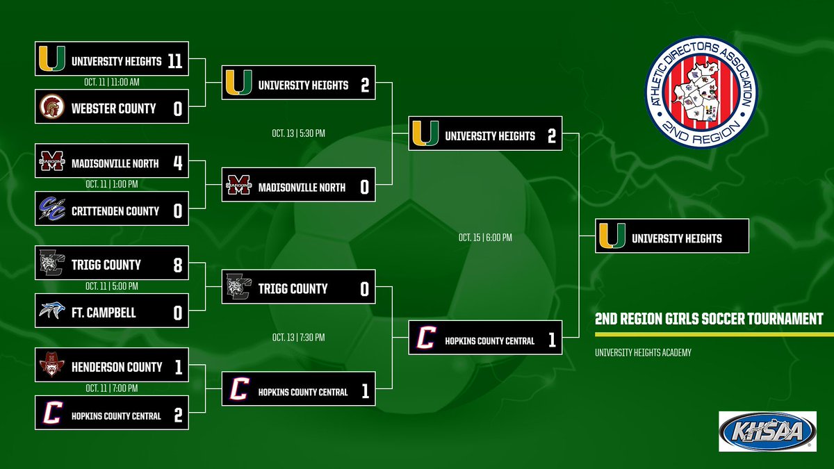 2nd_ad's tweet image. Congratulations to our 2nd Region Girls’ ⚽️ Champions…University Heights Academy!