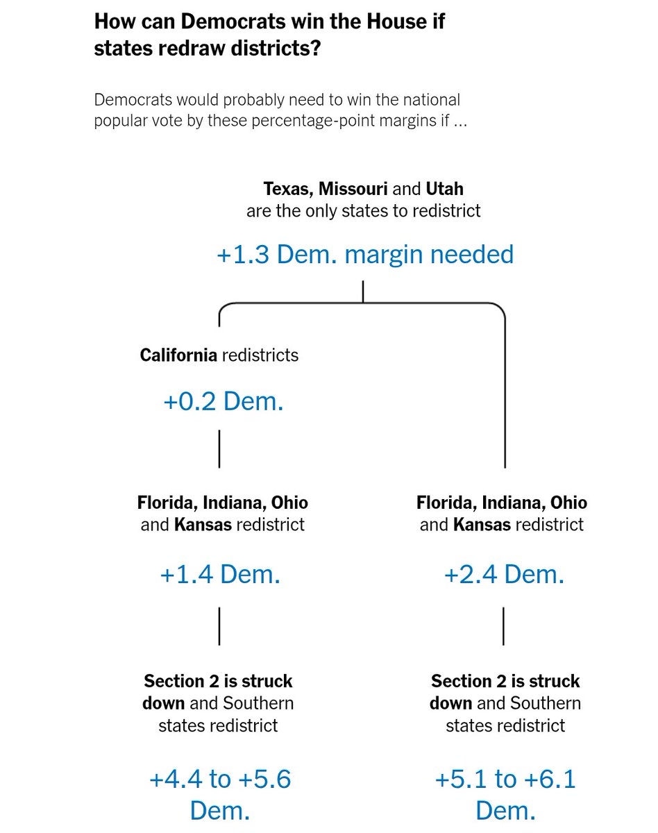 IAPolls2022's tweet image. NYT's Nate Cohn: To win the House, Democrats would most likely need to win the national popular vote by these margins if...
