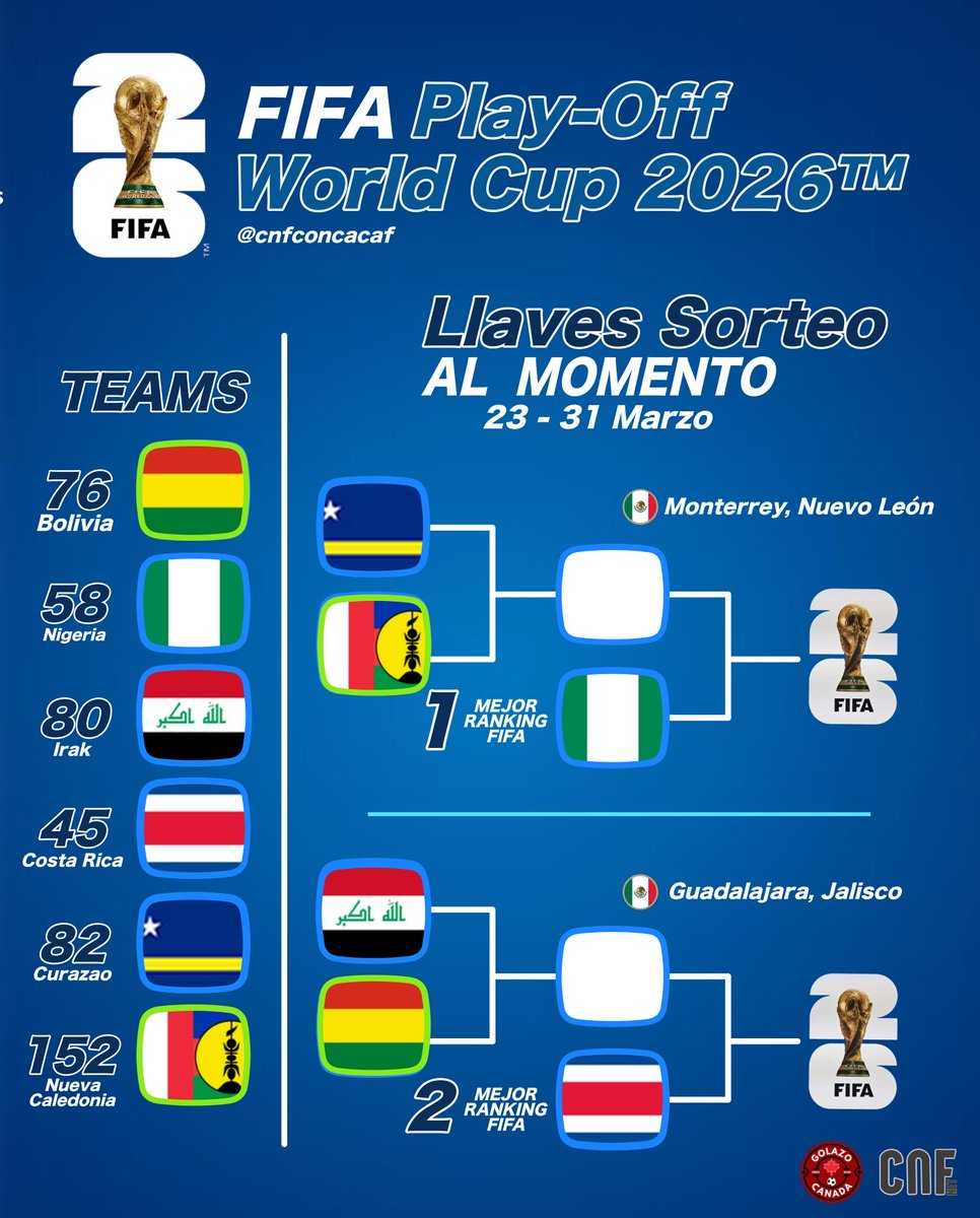 🏆FIFA WORLD CUP 2026
🗓️PLAY-OFF

Falta una Fecha FIFA para conocer los Equipos que jugaran el Repechaje para el Mundial. 

AL MOMENTO:
✅: 🇧🇴Bolívia y 🇳🇨Nueva Caledonia

Mejores ubicados en RANKING

Asia (AFC): 🇮🇶Irak
Africa (CAF): 🇳🇬Nigeria 
CONCACAF: 🇨🇼Curazao y 🇨🇷Costa Rica