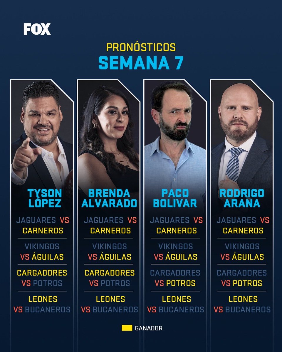 Ya entramos a la Semana 7 de la #NFL, y nuestros talentos traen casi los mismos pronósticos 🤯:

🎙️ <a href="/TYSONLOPEZ/">❤️‍🔥ᴛʏsᴏɴ ♛❤️‍🔥</a> 
🎙️ <a href="/brendalvarado94/">Brenda Alvarado</a> 
🎙️ <a href="/mr_kirri/">pacobolivar</a> 
🎙️ <a href="/AranaRoa/">ᖇOᗪᖇIGO ᗩᖇᗩᑎᗩ</a>