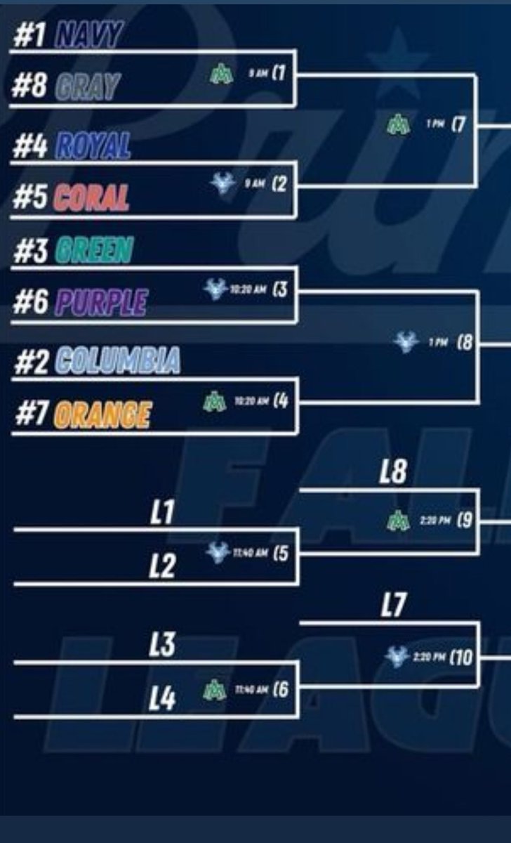 Prime Navy finished <a href="/ar_prime_sb/">ARPrimeSB</a> Fall Regular season in 1st place. 9 days until the Fall Playoffs as the 1 Seed. Time to bring home a Championship for <a href="/baileycamp_/">Bailey Camp</a>   
My regular season Stats
15 Games 
.409 BA
.606 OBP
.591 SLG
5 SB
8 walks 
1.197 OPS
68% QAB
1.000 Fielding