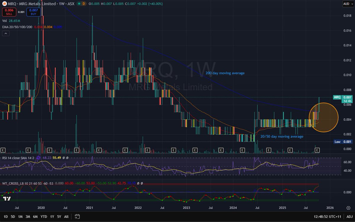 nkat007's tweet image. $MRQ one day at at time.