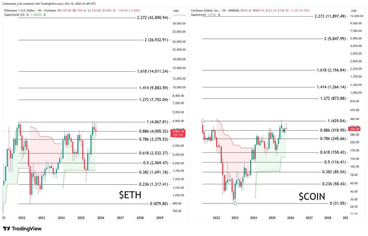 cantonmeow's tweet image. I think $COIN is waiting for #Ethereum to break out. 
Monthly chart shows both stuck between 0.886 and all time highs, and supertrend looks similar.