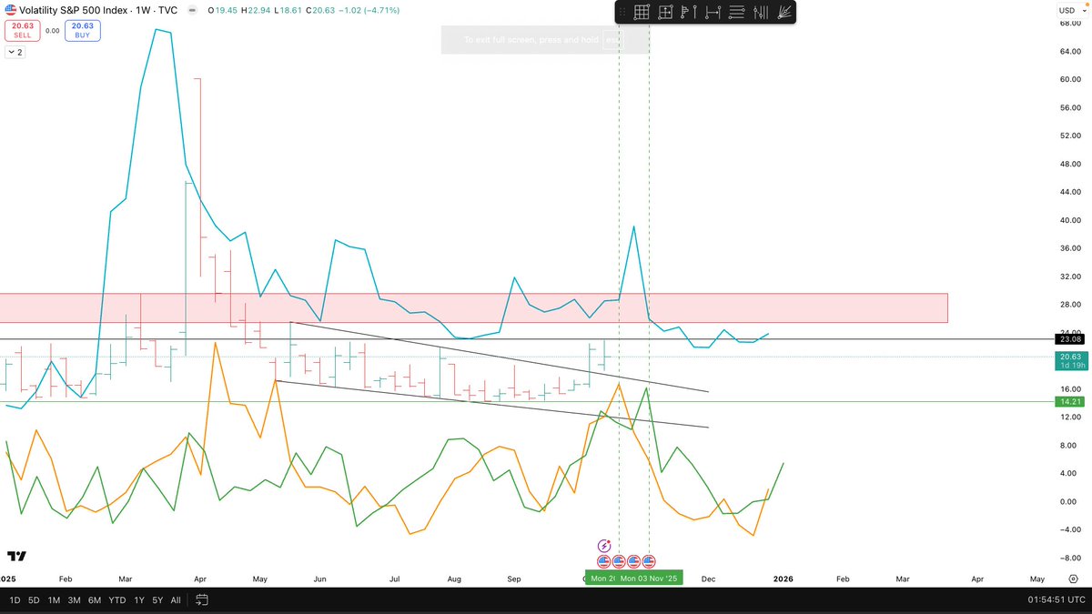 $VIX 5, 20, 30 year cycle

October 20 - November 3 is the time period of high being put in
Red zone is potentially where it tops (25-30)
Time &gt; Price
