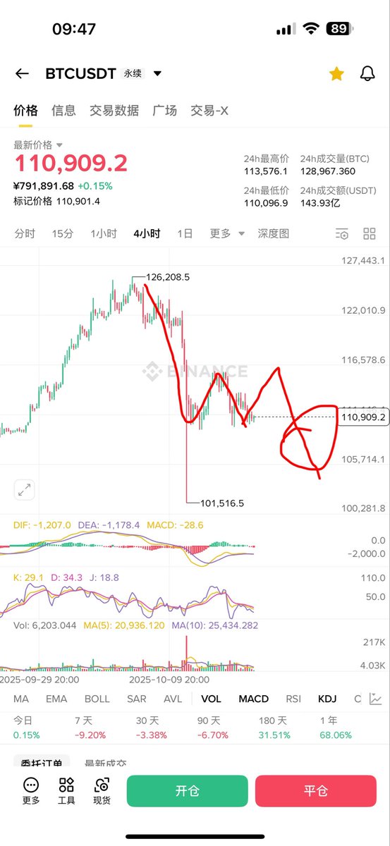 #BTC 目前4h在116000-109500区间震荡，等待突破下跪！我错误的在1126000位置进了空单，这样操作的原因是通过1h级别来开的单子，虽然目前处于盈利，但是也要防止反弹116000继续震荡选择方向！
开单时间：2025.10.14
开单价格数量与方向：1126000 2个 空
倍数：10倍