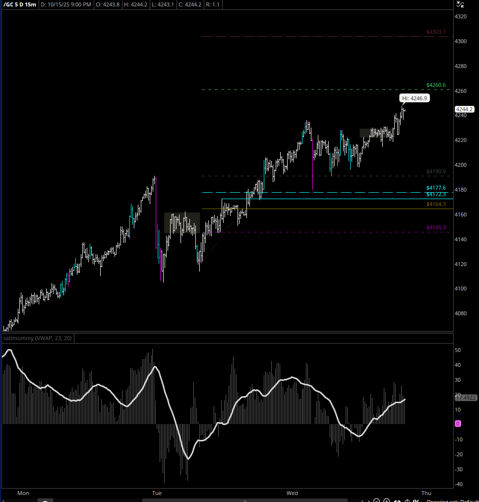 dontbsalti's tweet image. Alrighty,
$GC holds 4177 as support, this sequence targets above 4260 / 4303
Gn Gn