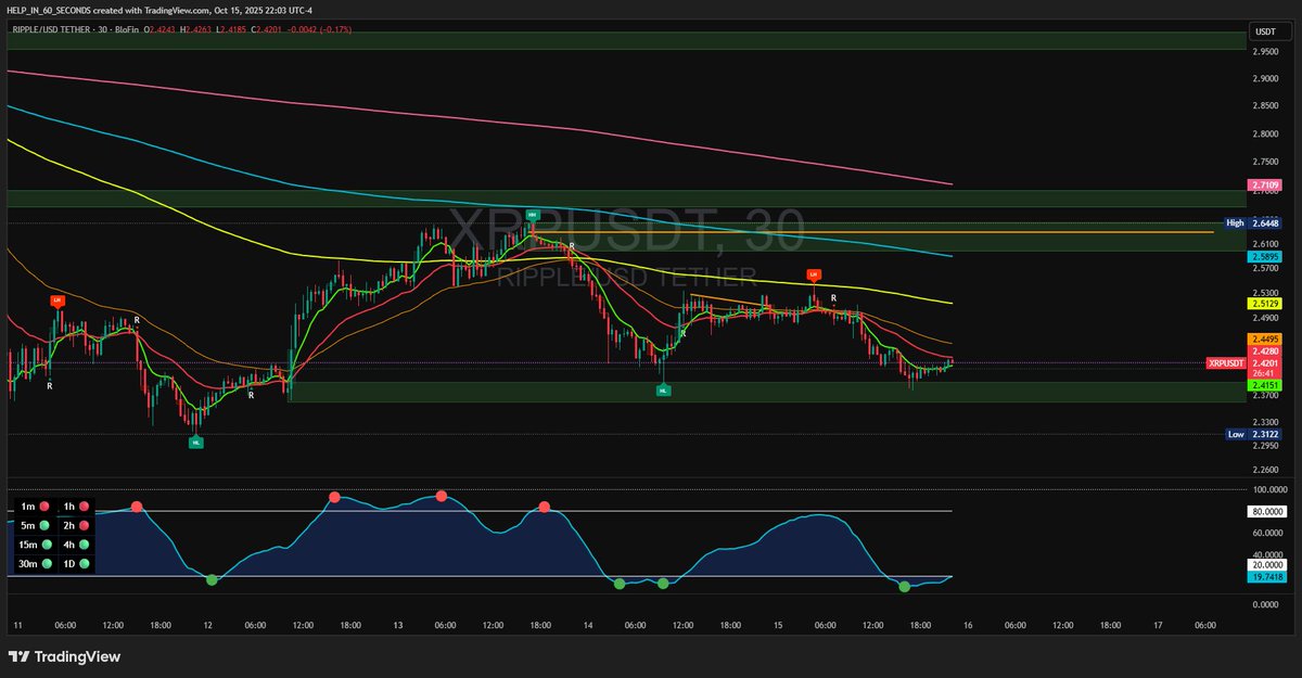 HelpIn60Second's tweet image. 🚨 XRP Market Update — Wednesday, Oct 15 (10PM)

Textbook move today — we came down, tapped the lower order block perfectly, and are now pushing back up with strength.

All timeframes are starting to flip bullish, showing momentum shifting toward the upside again.

🎯 Key zone…